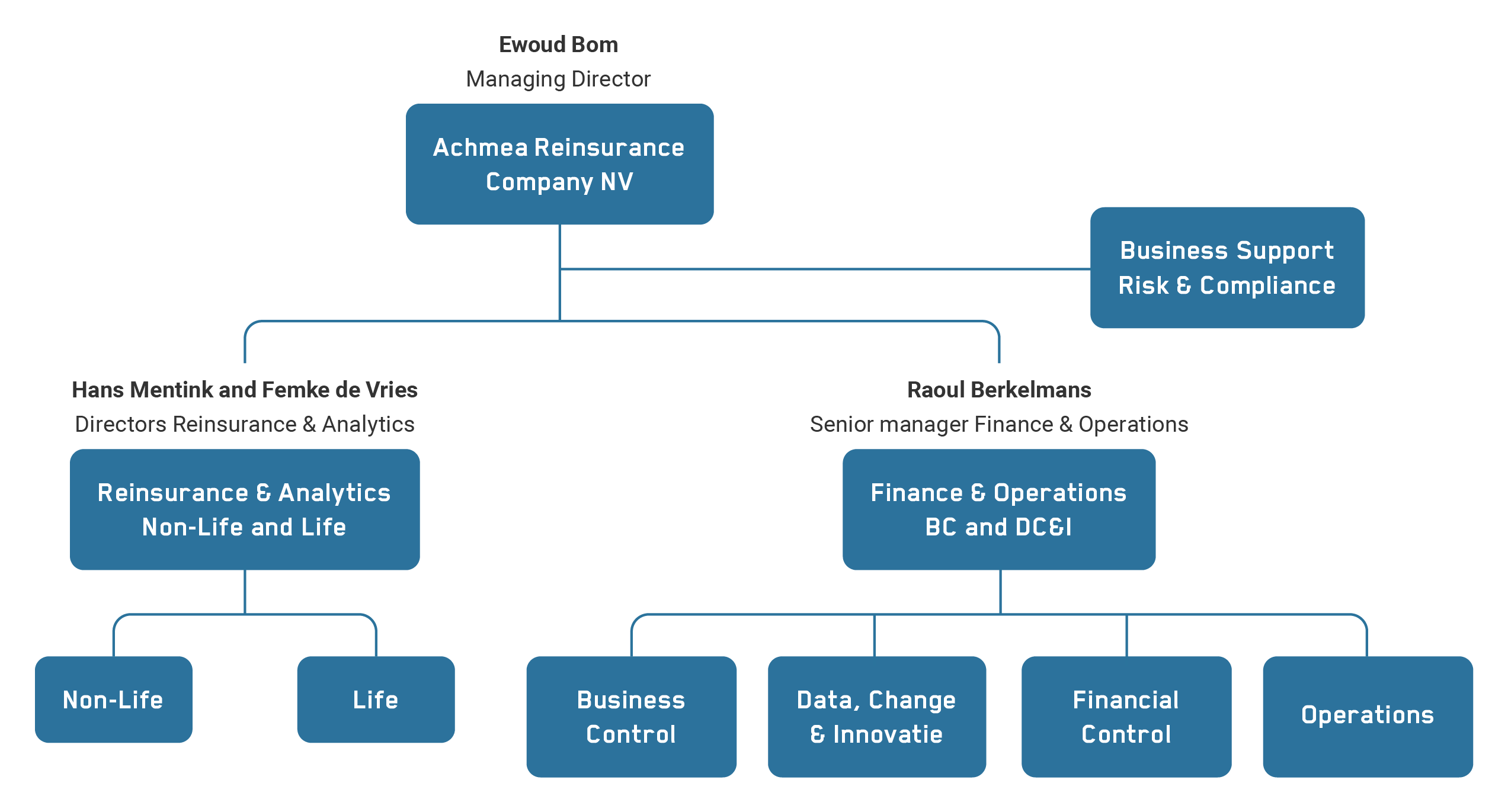 Organogram van Achmea Reinsurance Company NV. Bovenaan staat Ewoud Bom, Managing Director. Daaronder het centrale blok ‘Achmea Reinsurance Company NV’, verbonden met drie onderdelen: Links: ‘Reinsurance & Analytics Non-Life and Life’, geleid door Hans Mentink en Femke de Vries. Dit splitst zich in twee subblokken: ‘Non-Life’ en ‘Life’. Rechts: ‘Finance & Operations BC and DCEI’, onder leiding van Raoul Berkelmans, Senior Manager Finance & Operations. Dit heeft vier subblokken: ‘Business Control’, ‘Data, Change & Innovatie’, ‘Financial Control’ en ‘Operations’. Rechtsboven: ‘Business Support Risk & Compliance’, zonder verdere onderverdeling.