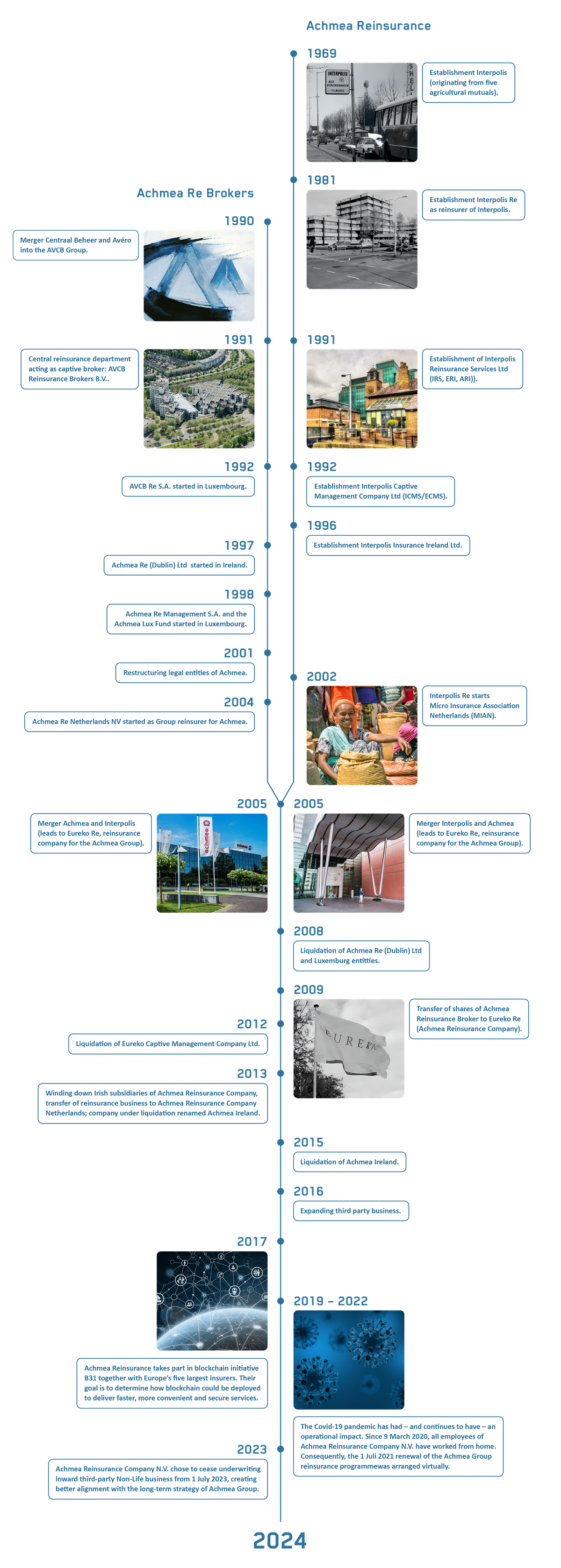 Timeline of our history